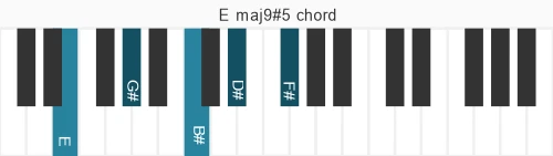 Piano voicing of chord E maj9#5